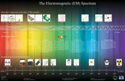 The Electromagnetic (EM) Spectrum Wavelength (Meters): Radio Waves: Microwaves: