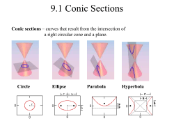 9.1 Conic Sections Conic sections Circle Ellipse