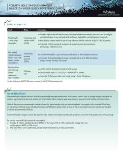ACQUITY UPLC SAMPLE MANAGER INJECTION MODE QUICk REfERENCE CARD goals of analysis