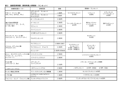 表２&emsp;装着型穿刺器（穿刺用具と穿刺針・ランセット）