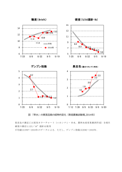Brix% 5/16 デンプン指数 果皮色
