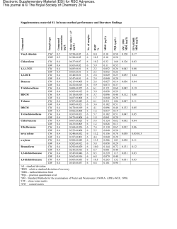 Supplementary material S1. In house method performance and literature findings