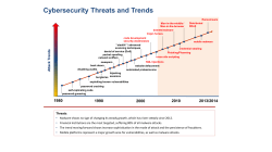 Cybersecurity Threats and Trends