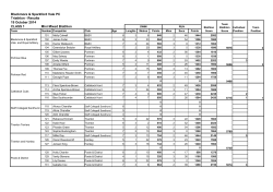 Blackmore &amp; Sparkford Vale PC Triathlon - Results 19 October 2014 CLASS 1