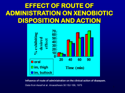 EFFECT OF ROUTE OF ADMINISTRATION ON XENOBIOTIC DISPOSITION AND ACTION Time (min)
