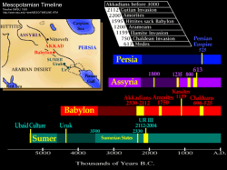 Mesopotamian Timeline  Timeline ©WSU, 1993