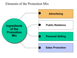 Elements of the Promotion Mix Ingredients of the Promotion