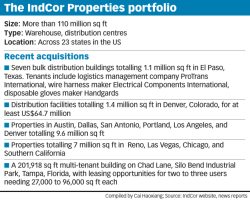 The IndCor Properties portfolio Recent acquisitions