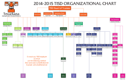 2014-2015 TISD OrganIzaTIOnal CharT TISD Board of Trustees BOARD SUPERINTENDENT