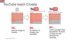 @ YouTube reach Croatia