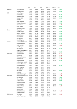 10k 10m Half 2014 Av 2013 Av Varn Platinum Trevor Nichol 79.69