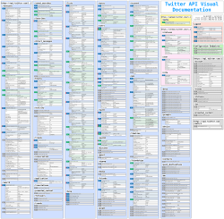 visual documentation of Twitter API