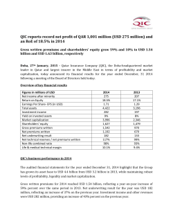 QIC reports record net profit of QAR 1,001 million (USD 275 million