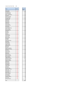 Southern Series Points Table Girls Player Entered