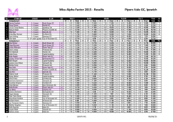 Miss Alpha Factor 2015 -‐ Results Pipers Vale GC, Ipswich