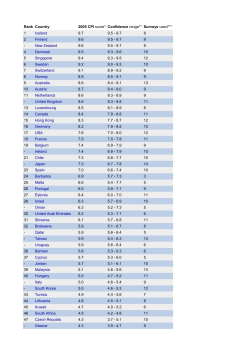 Rank Country 2005 CPI score* Confidence range** Surveys used