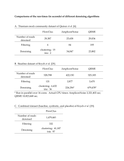 Comparisons of the run-times (in seconds) of different denoising