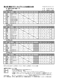 ç¬¬22å ç±æµ·ãã©ã¯ã¼ã«ããããã¹å¤§ä¼çµåãè¡¨