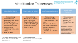 Mittelfranken-Trainerteam - Bayerischer Badminton