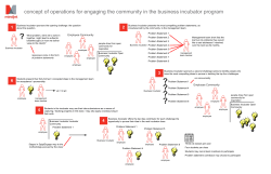concept of operations for engaging the community in the business
