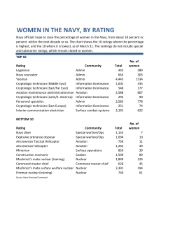 WOMEN IN THE NAVY, BY RATING