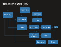 Ticket Time: User Flow