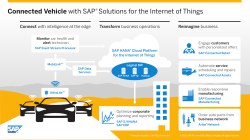 Connected Vehicle with SAPÂ® Solutions for the Internet