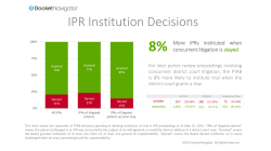 IPR Institution Decisions