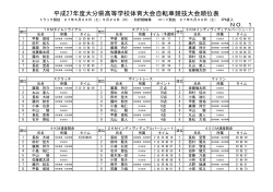 å¹³æ27å¹´åº¦å¤§åçé«ç­å­¦æ ¡ä½è²å¤§ä¼èªè»¢è»ç«¶æå¤§ä¼é ä½è¡¨