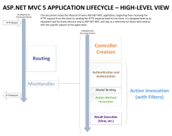 ASP.NET MVC 5 APPLICATION LIFECYCLE â HIGH