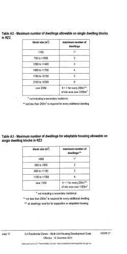 to see PDF attachment â Residential Zones ACT