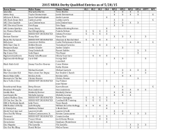 2015 NRHA Derby Qualified Entries as of 5/14/15