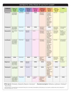 ANTIBIOTIC SPECTRUM OF ACTIVITY CHART
