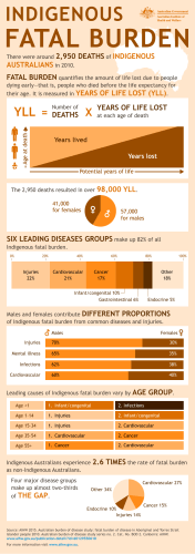 Indigenous fatal burden infographic (10 Apr 2015) (AIHW)