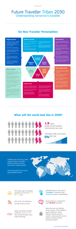 1.8 billion people will be travelling internationally