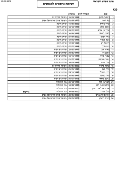מצורפת רשימת השייטים שנרשמו למבחנים בשנת 2015.