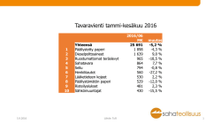 Tavaravienti TOP10 2016/06
