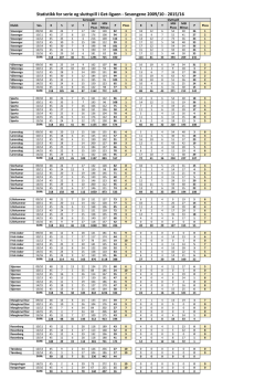 Statistikk for serie og sluttspill i Get‐ligaen ‐ Sesongene 2009/10