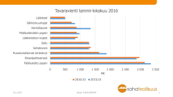 Tavaravienti TOP10 2016/10