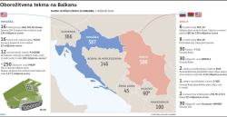 Oborožitvena tekma na Balkanu
