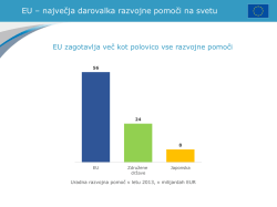 EU – največja darovalka razvojne pomoči na svetu EU zagotavlja