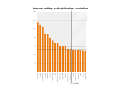 Kommuner med högst andel asylsökande per tusen invånare