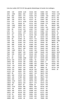 Lista över saldon 2017-01-30. Nyss gjorda inbetalningar är kanske