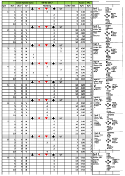 Grøn Række Dato: Score Pts Spil N/S Ø/V AF D/RD Stik N/S N/S UT