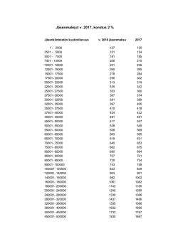 Esitys jäsenmaksuiksi vuodelle 2017