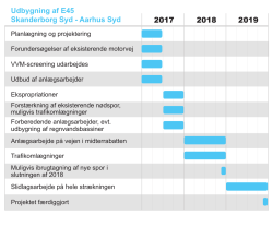 2017 2018 2019 Udbygning af E45 Skanderborg