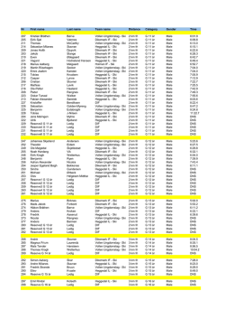 RESULTAT DIF Telenorrenn 16.02.2017