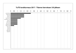 TuTS kevätturnaus 2017 / Tilanne kierroksen 3/9 jälkeen