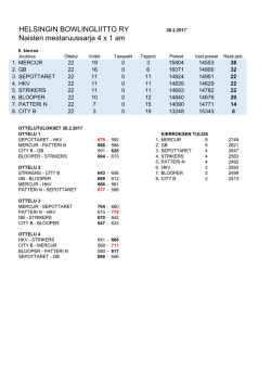 HELSINGIN BOWLINGLIITTO RY Naisten mestaruussarja 4 x 1 am