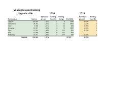 Vi-skogens pantranking Uppsala s län 2016 2015